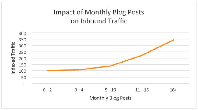 Impact of monthly blog posts on inbound traffic chart