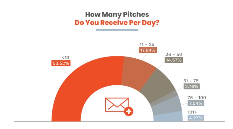 How many pitches do you receive per day?